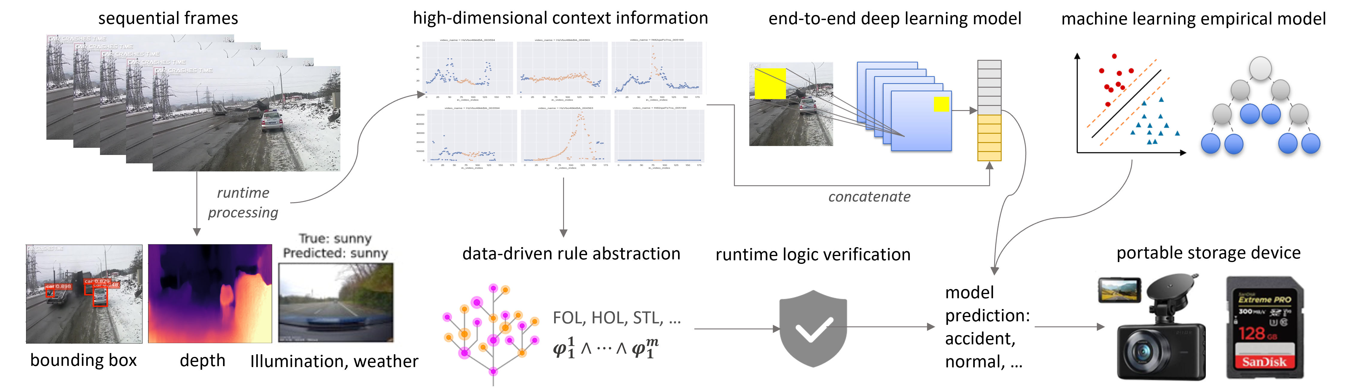 Runtime accident monitoring pipeline