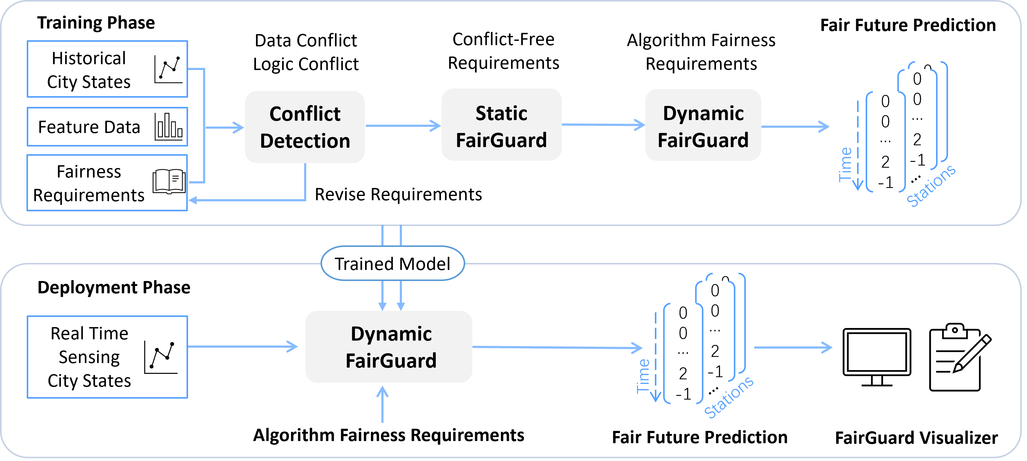FairGuard training and deployment pipeline